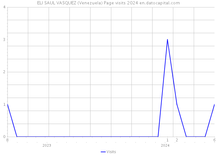 ELI SAUL VASQUEZ (Venezuela) Page visits 2024 