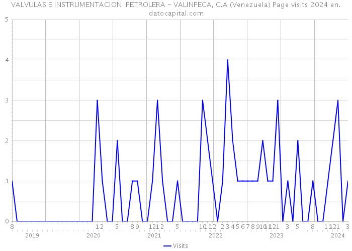 VALVULAS E INSTRUMENTACION PETROLERA - VALINPECA, C.A (Venezuela) Page visits 2024 