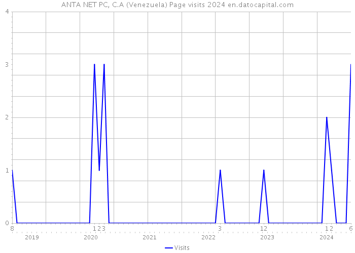ANTA NET PC, C.A (Venezuela) Page visits 2024 