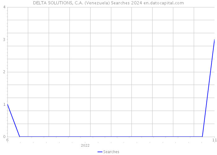 DELTA SOLUTIONS, C.A. (Venezuela) Searches 2024 