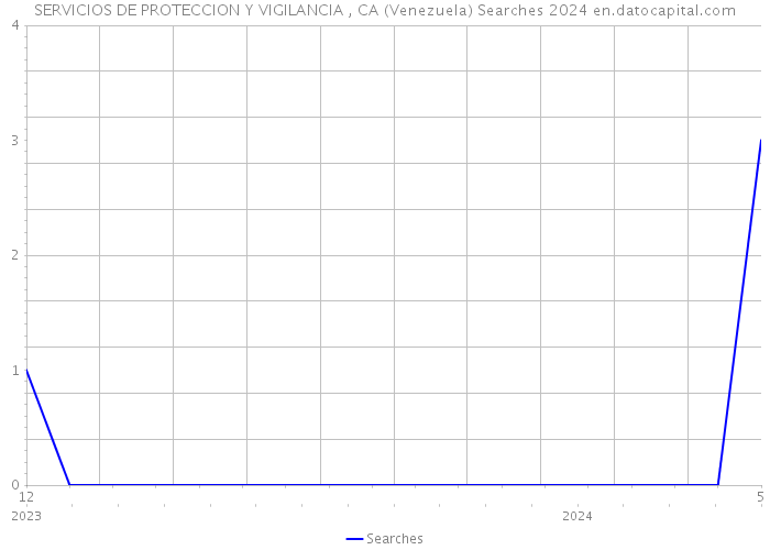 SERVICIOS DE PROTECCION Y VIGILANCIA , CA (Venezuela) Searches 2024 