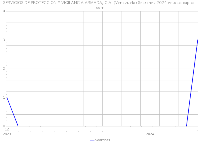 SERVICIOS DE PROTECCION Y VIGILANCIA ARMADA, C.A. (Venezuela) Searches 2024 