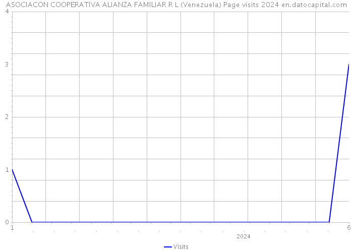 ASOCIACON COOPERATIVA ALIANZA FAMILIAR R L (Venezuela) Page visits 2024 
