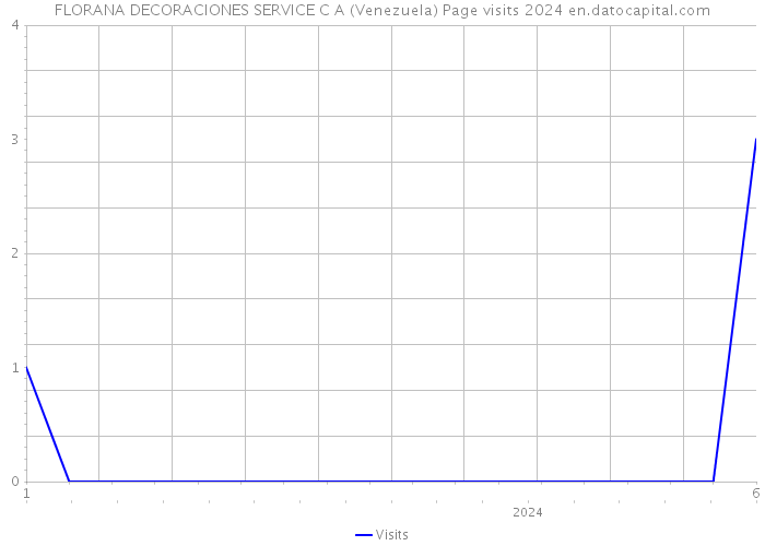 FLORANA DECORACIONES SERVICE C A (Venezuela) Page visits 2024 