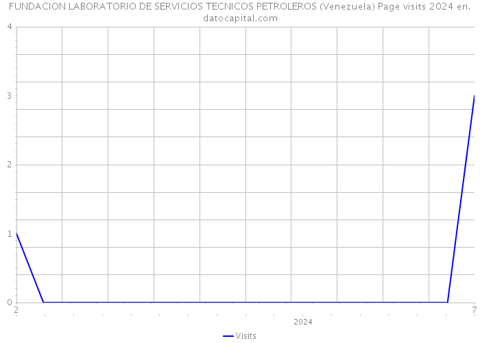 FUNDACION LABORATORIO DE SERVICIOS TECNICOS PETROLEROS (Venezuela) Page visits 2024 