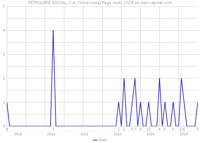 PETROLERA SOCIAL, C.A. (Venezuela) Page visits 2024 