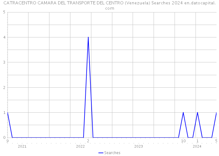 CATRACENTRO CAMARA DEL TRANSPORTE DEL CENTRO (Venezuela) Searches 2024 