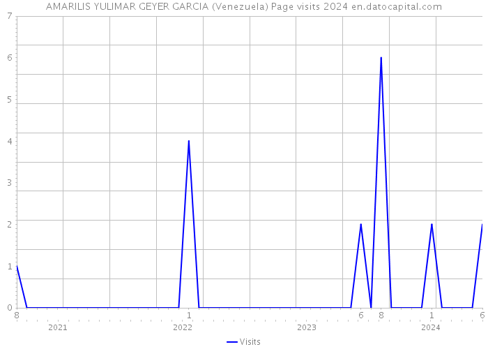 AMARILIS YULIMAR GEYER GARCIA (Venezuela) Page visits 2024 