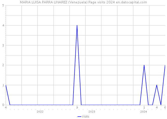 MARIA LUISA PARRA LINAREZ (Venezuela) Page visits 2024 