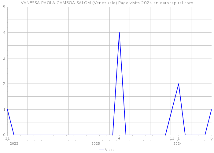 VANESSA PAOLA GAMBOA SALOM (Venezuela) Page visits 2024 