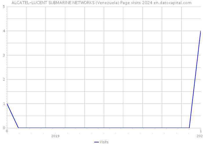 ALCATEL-LUCENT SUBMARINE NETWORKS (Venezuela) Page visits 2024 