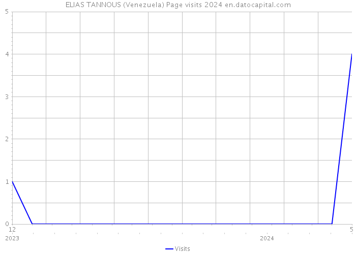 ELIAS TANNOUS (Venezuela) Page visits 2024 