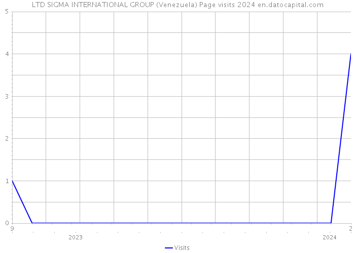 LTD SIGMA INTERNATIONAL GROUP (Venezuela) Page visits 2024 