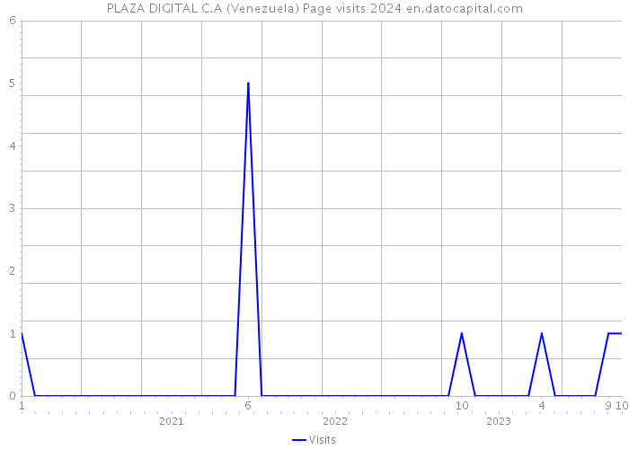 PLAZA DIGITAL C.A (Venezuela) Page visits 2024 