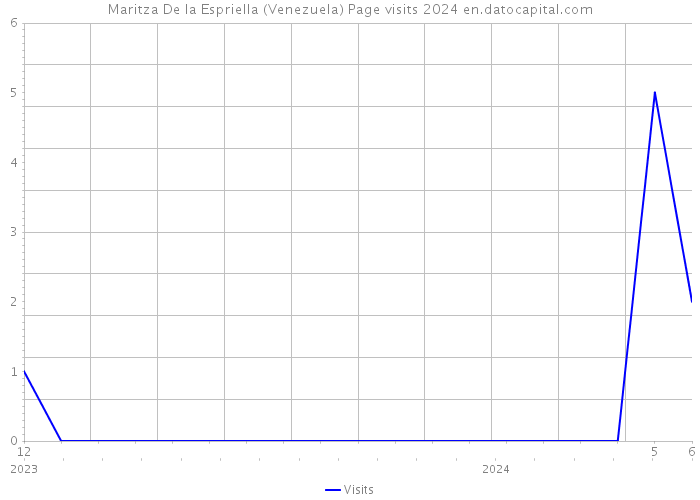Maritza De la Espriella (Venezuela) Page visits 2024 