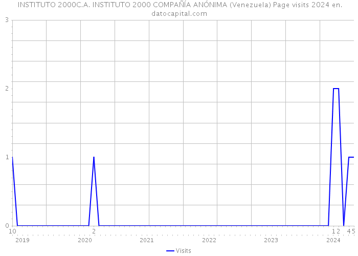  INSTITUTO 2000C.A. INSTITUTO 2000 COMPAÑÍA ANÓNIMA (Venezuela) Page visits 2024 