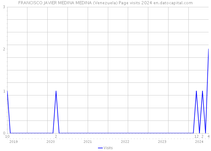 FRANCISCO JAVIER MEDINA MEDINA (Venezuela) Page visits 2024 
