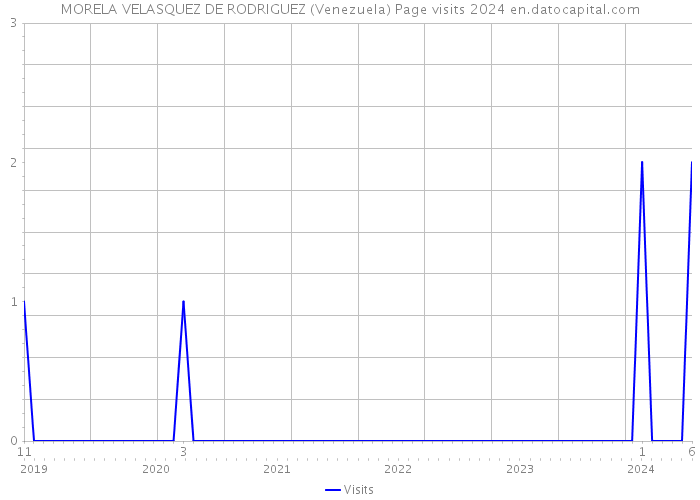 MORELA VELASQUEZ DE RODRIGUEZ (Venezuela) Page visits 2024 