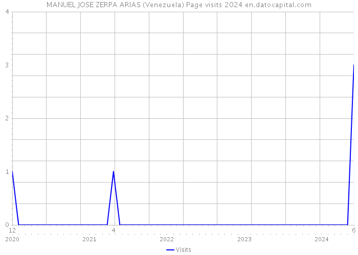 MANUEL JOSE ZERPA ARIAS (Venezuela) Page visits 2024 