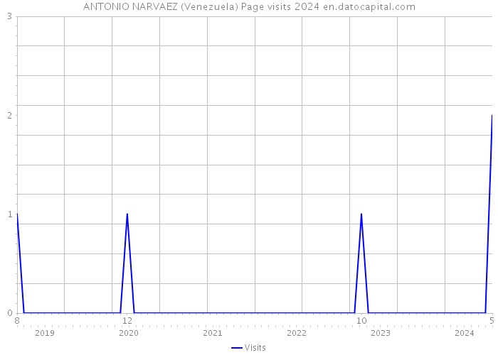 ANTONIO NARVAEZ (Venezuela) Page visits 2024 