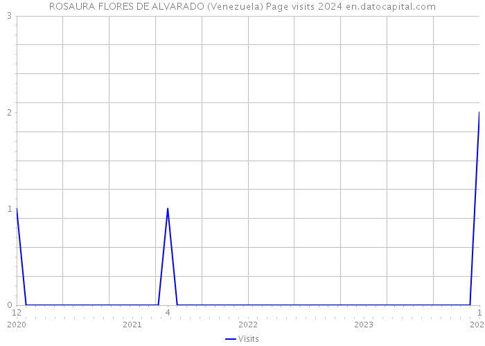 ROSAURA FLORES DE ALVARADO (Venezuela) Page visits 2024 