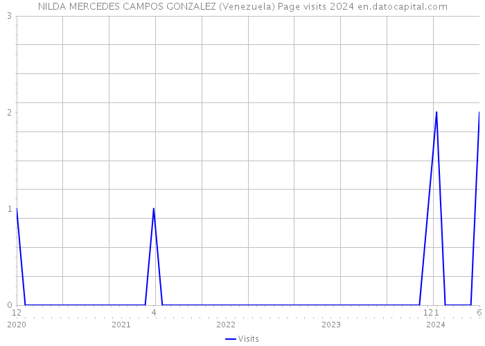 NILDA MERCEDES CAMPOS GONZALEZ (Venezuela) Page visits 2024 