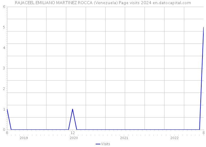 RAJACEEL EMILIANO MARTINEZ ROCCA (Venezuela) Page visits 2024 
