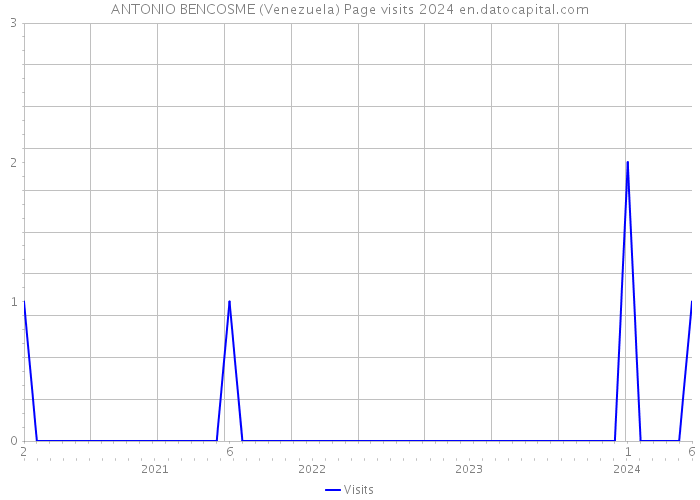 ANTONIO BENCOSME (Venezuela) Page visits 2024 