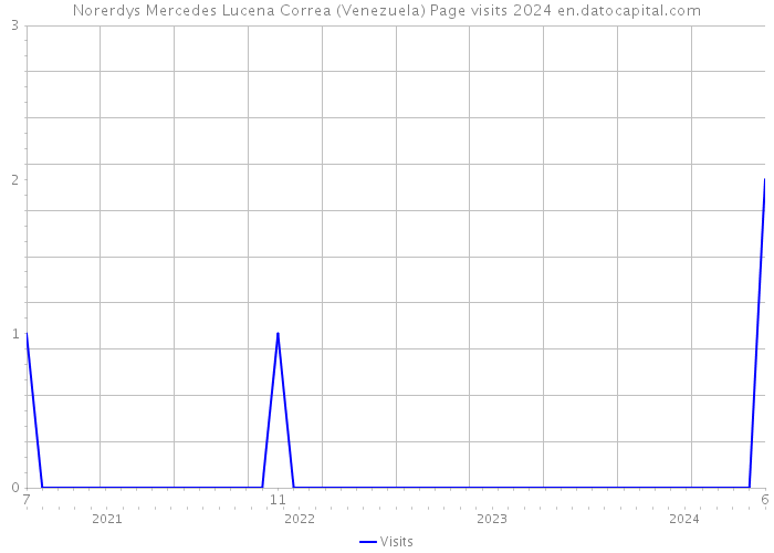 Norerdys Mercedes Lucena Correa (Venezuela) Page visits 2024 