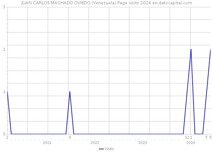 JUAN CARLOS MACHADO OVIEDO (Venezuela) Page visits 2024 