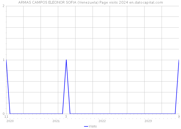 ARMAS CAMPOS ELEONOR SOFIA (Venezuela) Page visits 2024 