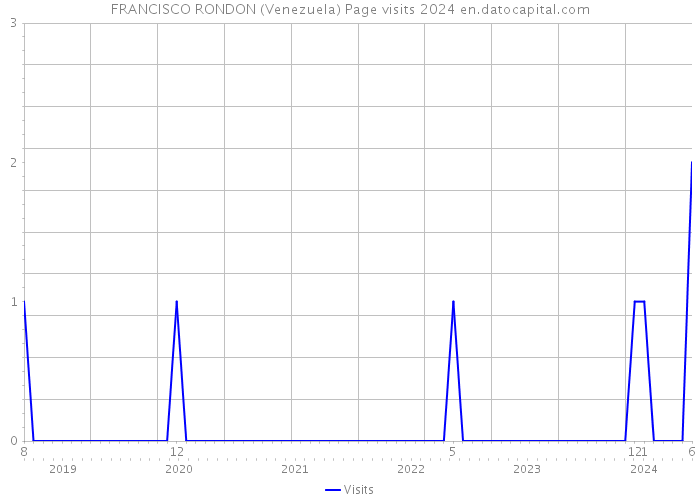 FRANCISCO RONDON (Venezuela) Page visits 2024 