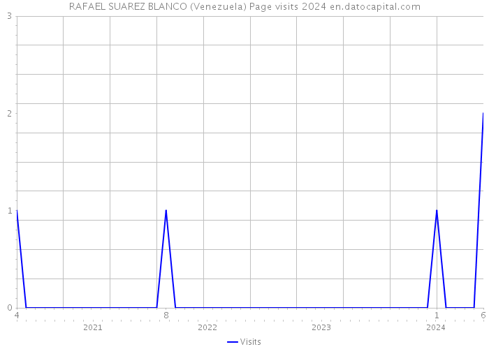 RAFAEL SUAREZ BLANCO (Venezuela) Page visits 2024 