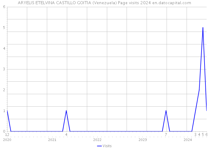 ARYELIS ETELVINA CASTILLO GOITIA (Venezuela) Page visits 2024 