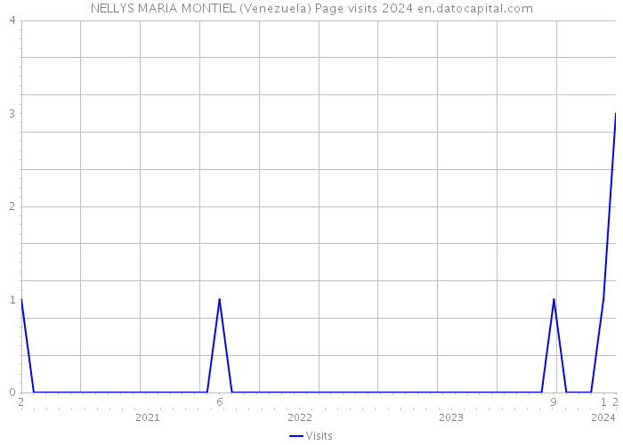NELLYS MARIA MONTIEL (Venezuela) Page visits 2024 