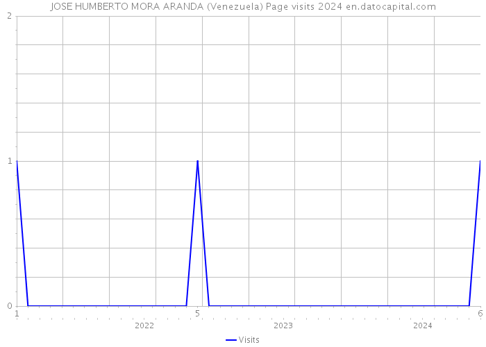 JOSE HUMBERTO MORA ARANDA (Venezuela) Page visits 2024 