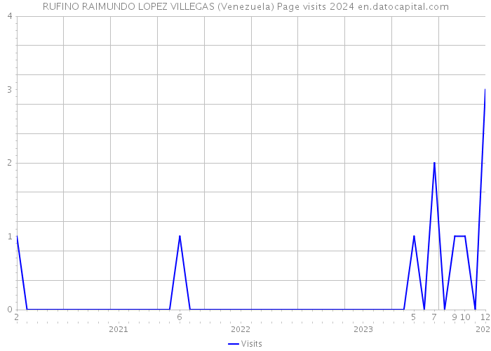 RUFINO RAIMUNDO LOPEZ VILLEGAS (Venezuela) Page visits 2024 