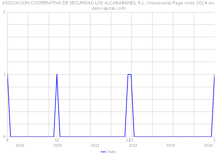 ASOCIACION COOPERATIVA DE SEGURIDAD LOS ALCARABANES, R.L. (Venezuela) Page visits 2024 