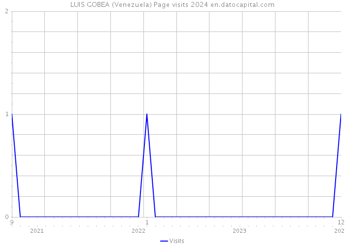 LUIS GOBEA (Venezuela) Page visits 2024 
