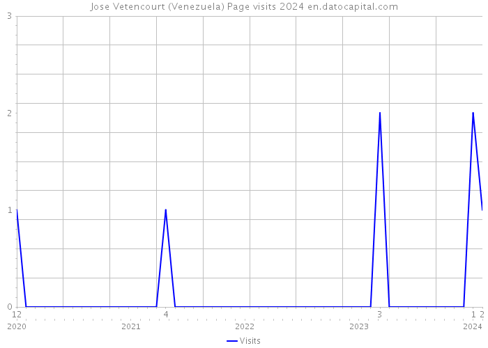 Jose Vetencourt (Venezuela) Page visits 2024 