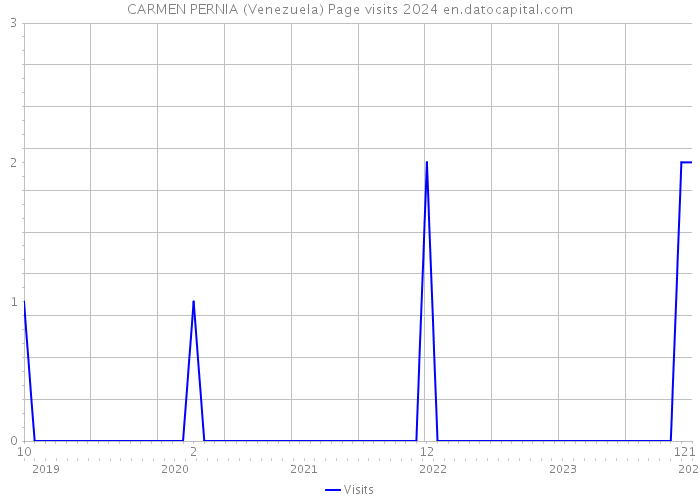 CARMEN PERNIA (Venezuela) Page visits 2024 