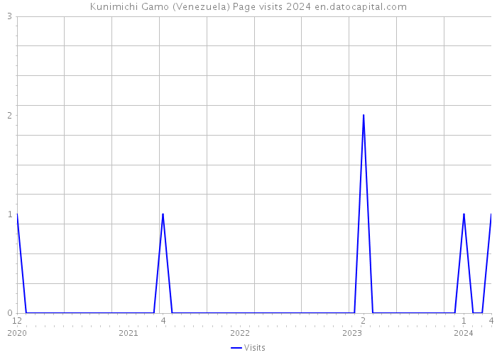 Kunimichi Gamo (Venezuela) Page visits 2024 