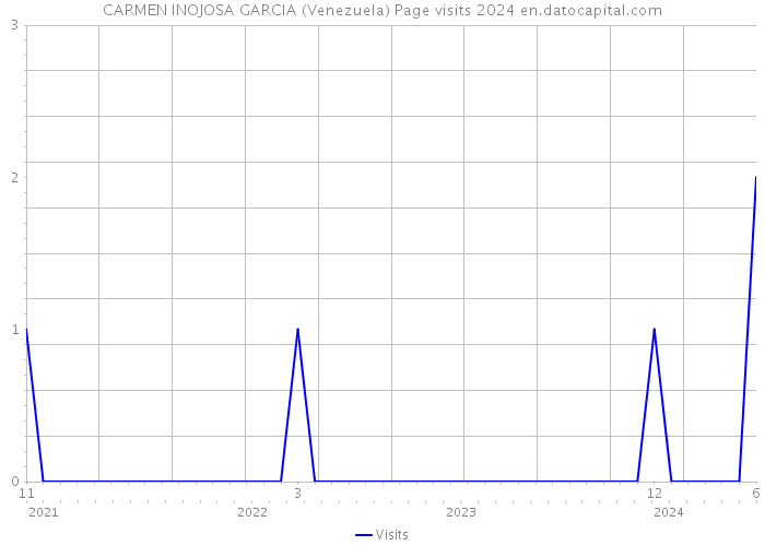 CARMEN INOJOSA GARCIA (Venezuela) Page visits 2024 