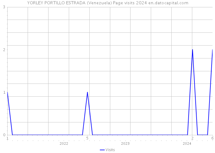 YORLEY PORTILLO ESTRADA (Venezuela) Page visits 2024 