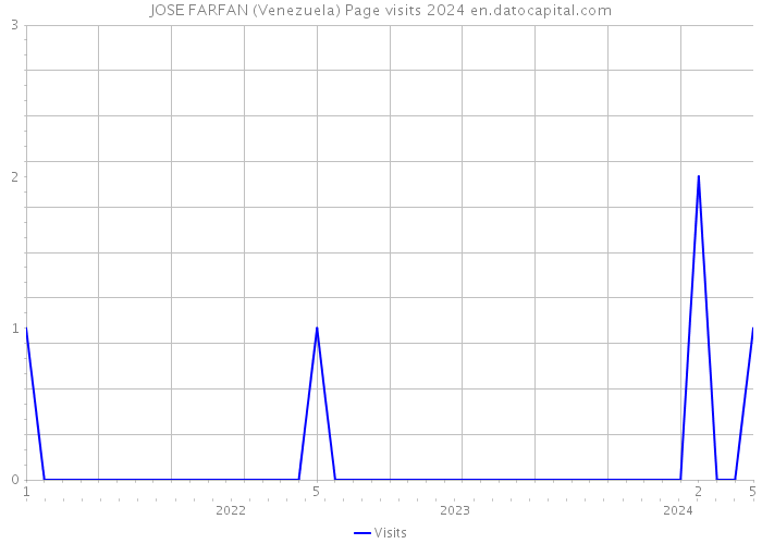 JOSE FARFAN (Venezuela) Page visits 2024 