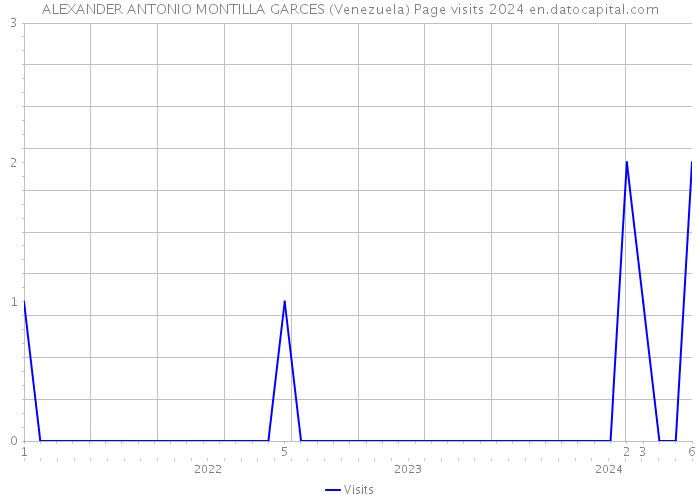 ALEXANDER ANTONIO MONTILLA GARCES (Venezuela) Page visits 2024 
