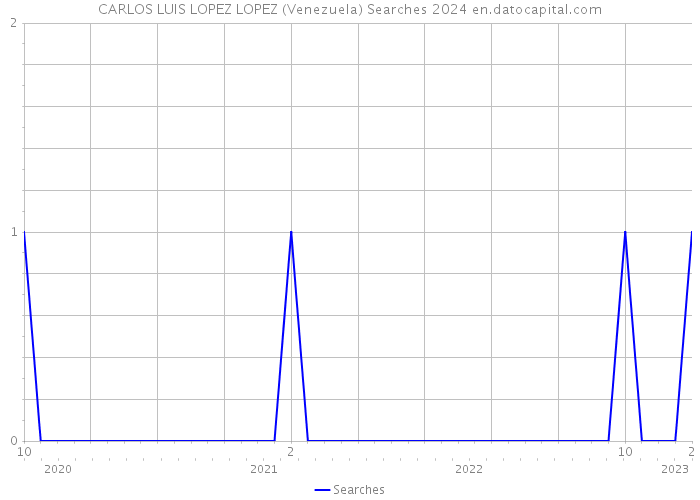 CARLOS LUIS LOPEZ LOPEZ (Venezuela) Searches 2024 