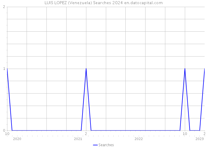 LUIS LOPEZ (Venezuela) Searches 2024 