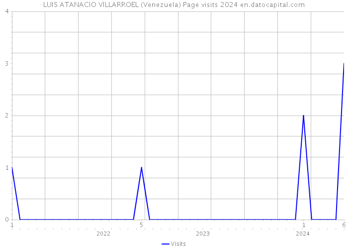 LUIS ATANACIO VILLARROEL (Venezuela) Page visits 2024 