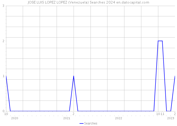 JOSE LUIS LOPEZ LOPEZ (Venezuela) Searches 2024 